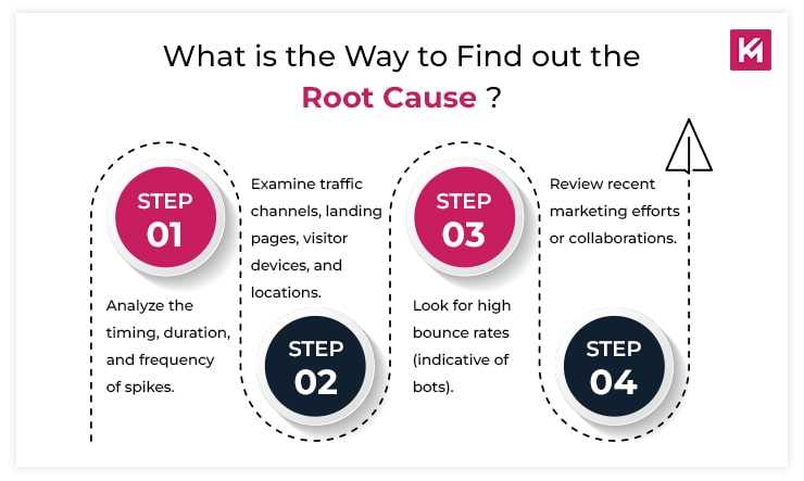 what-is-the-way-to-find-out-the-root-cause