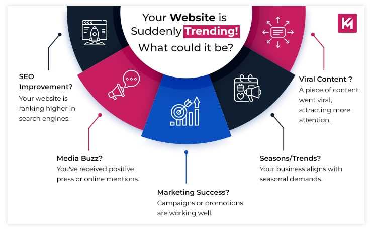 your-website-is-suddenly-trending-what-could-it-be