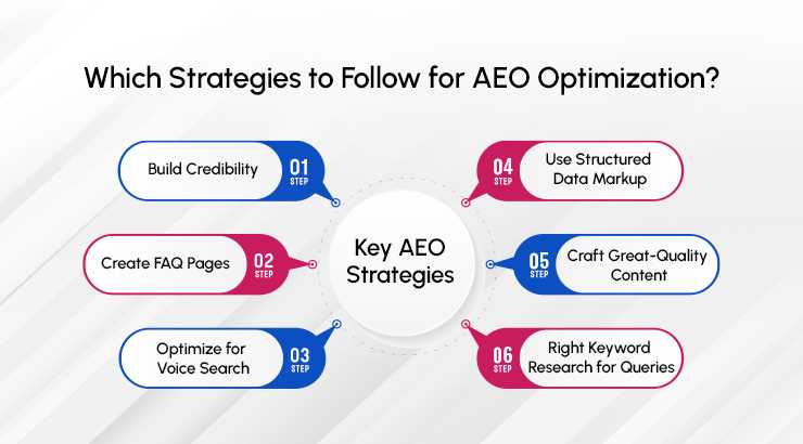 Strategies To Follow For AEO Optimization